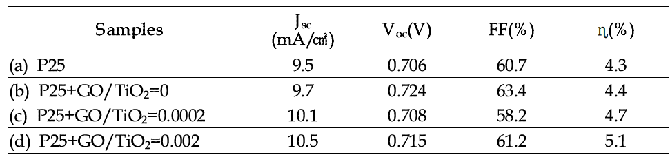 Photovoltaic parameters of the DSSC based on different photoanode materials.