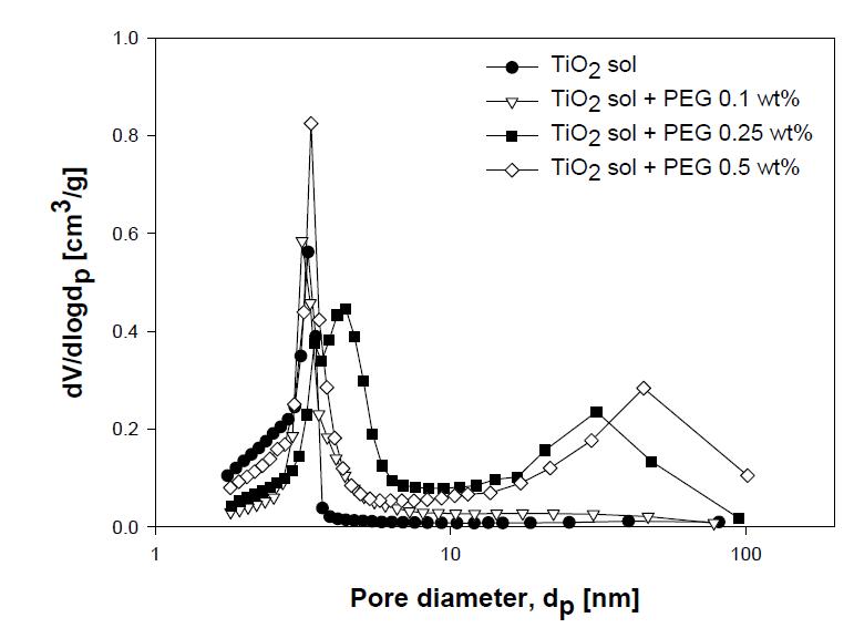 Pore size distributions of porous TiO2 particles prepared from (a) TiO2 sol, (b) TiO2 sol+PEG 0.1 wt%, (c) TiO2 sol+PEG 0.25 wt% and (d) TiO2 sol+PEG 0.5 wt%.