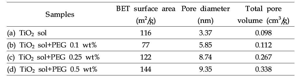 Specific surface area, pore diameter, and total pore volume of porous TiO2 particles prepared with different amount of PEG.
