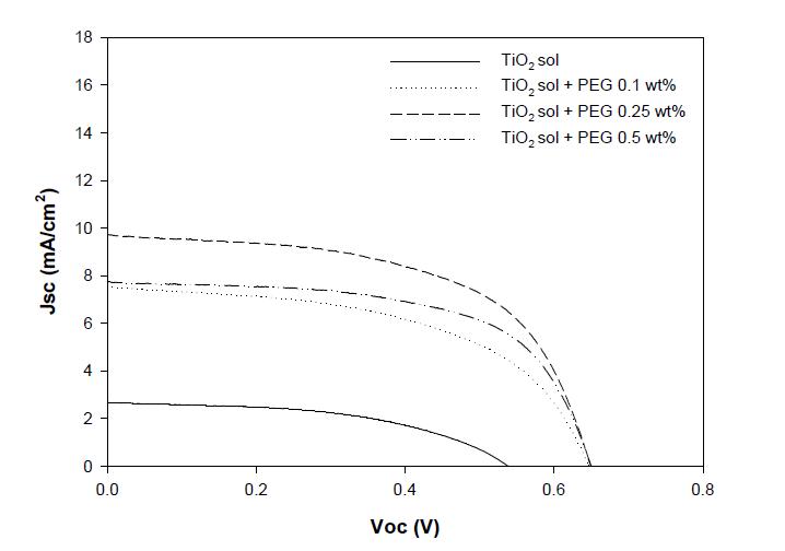 I-V curves of DSSC prepared from (a) TiO2 sol, (b) TiO2 sol + PEG 0.1 wt%, (c) TiO2 sol + PEG 0.25 wt% and (d) TiO2 sol + PEG 0.5 wt% (@ TiO2 = 0.5 wt%).
