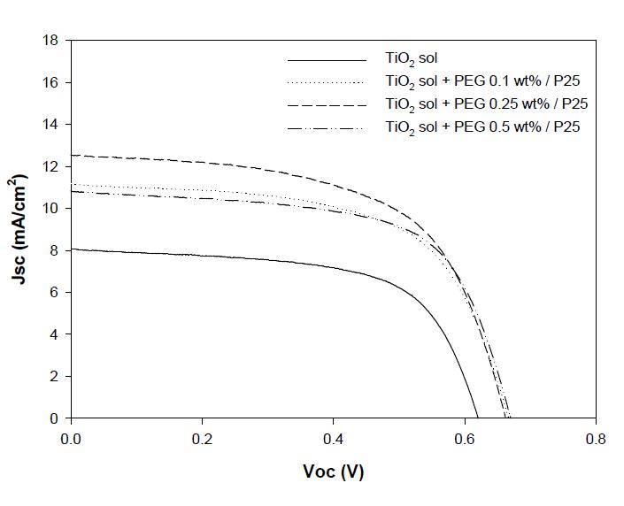 I-V curves of DSSC using TiO2 (P25) blocking layer prepared from (a) TiO2 sol, (b) TiO2 sol + PEG 0.1 wt%, (c) TiO2 sol + PEG 0.25 wt% and (d) TiO2 sol + PEG 0.5 wt% (@ TiO2 = 0.5 wt%).