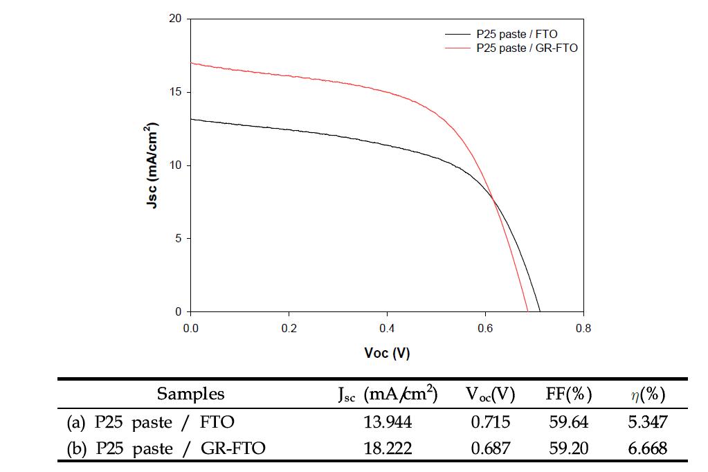 Photocurrent-voltage characteristics and performance parameters of the DSSCs with different electrodes (FTO and graphene/FTO). TiO2 paste was fabricated with P25 powder.
