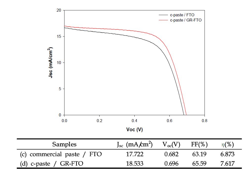 Photocurrent-voltage characteristics and performance parameters of the DSSCs with different electrodes (FTO and graphene/FTO). TiO2 paste was a Solaronix product.