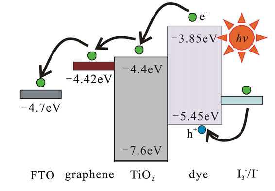 Schematic diagram of energy levels of graphene/FTO based DSSC.