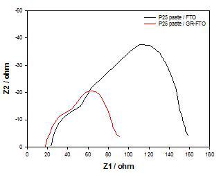 Electrochemical impedance spectra of DSSCs with different electrodes of FTO and graphene/FTO.