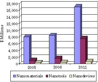 Global nanotechnology market (unit: $ millions).