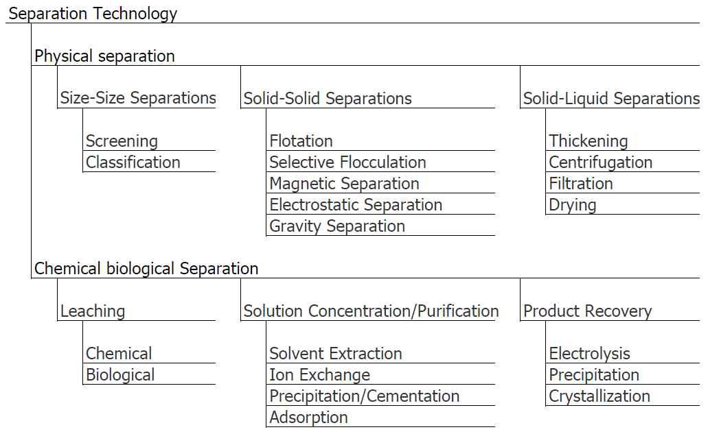 Typical methods of mineral processing