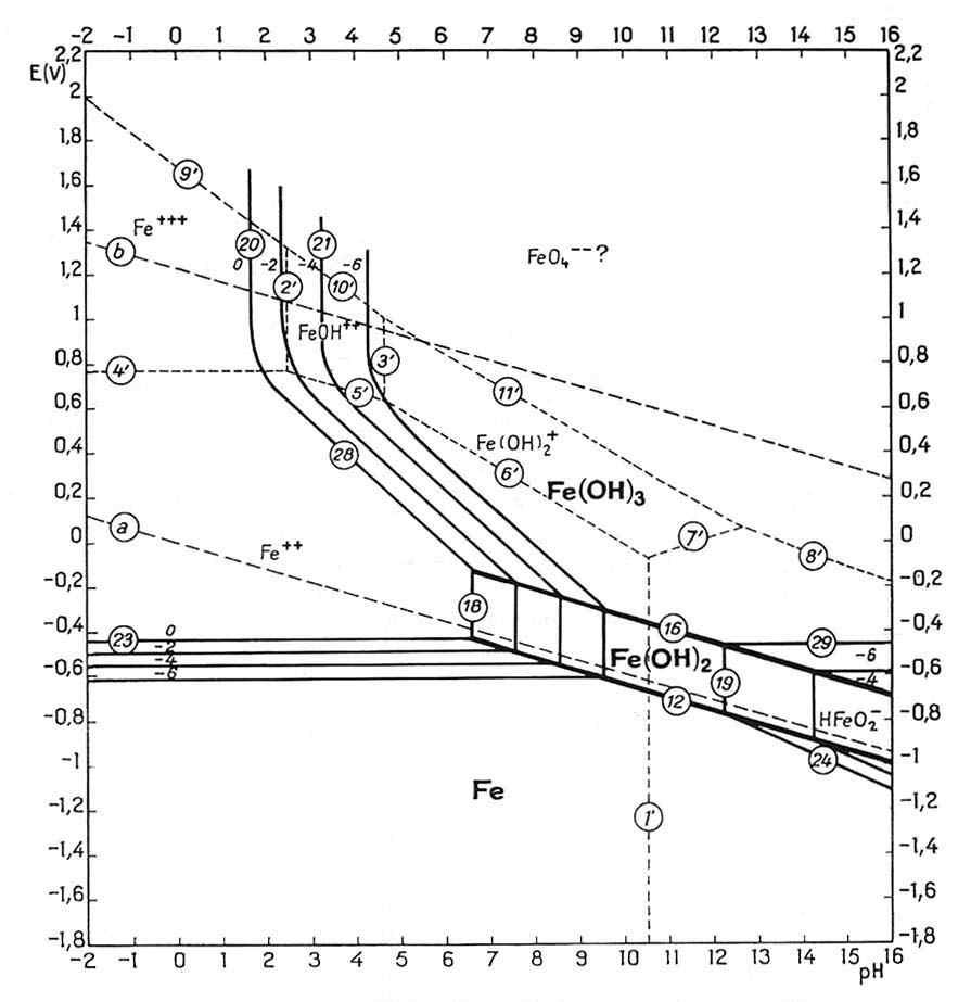 Potential-pH equilibrium diagram for the system iron-water at 25 oC