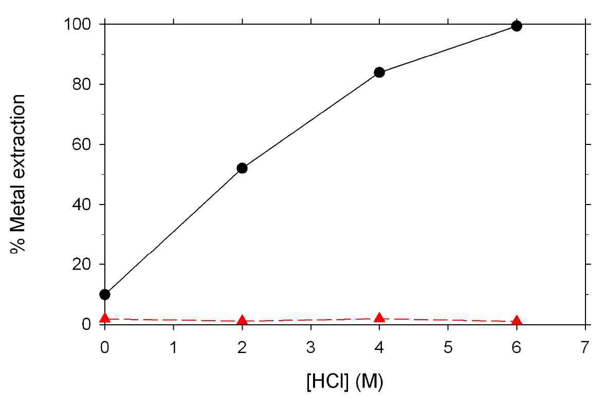 pH isotherms for Fe and Mg estimated using respective reagents.