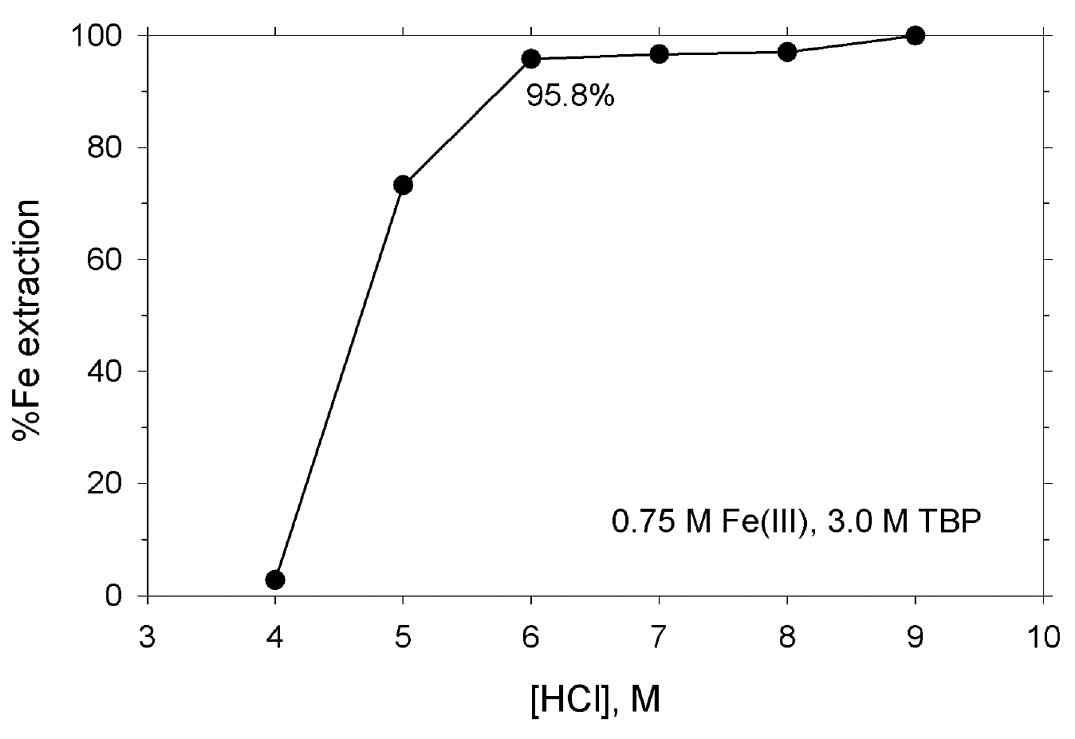 Effect of HCl concentration on Fe3+ extraction (reagent).