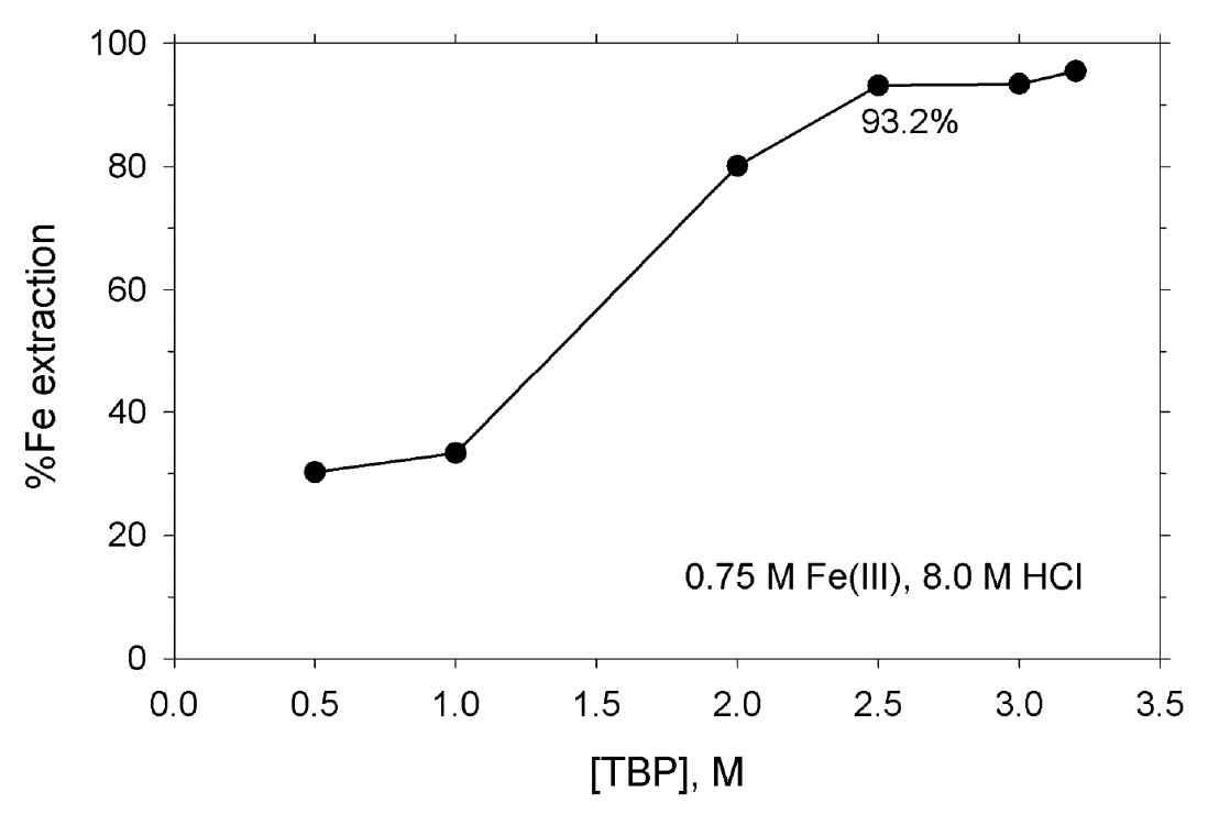 Effect of TBP concentration on Fe3+ extraction (reagent).