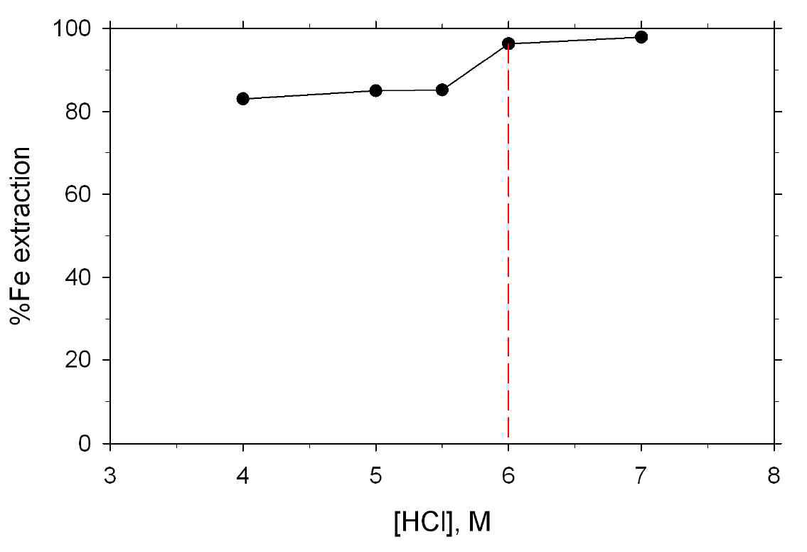 Effect of HCl concentration on Fe3+ extraction from the leachate.