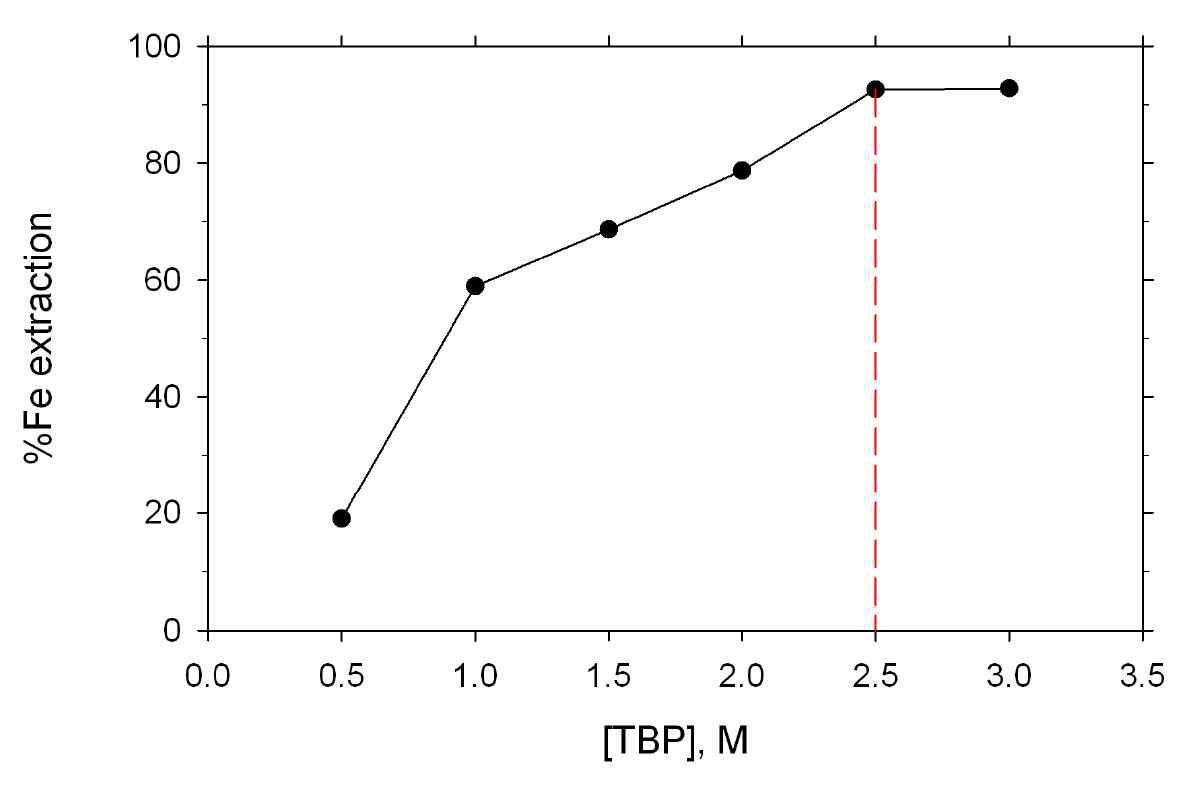 Effect of TBP concentration on Fe3+ extraction from the leachate.