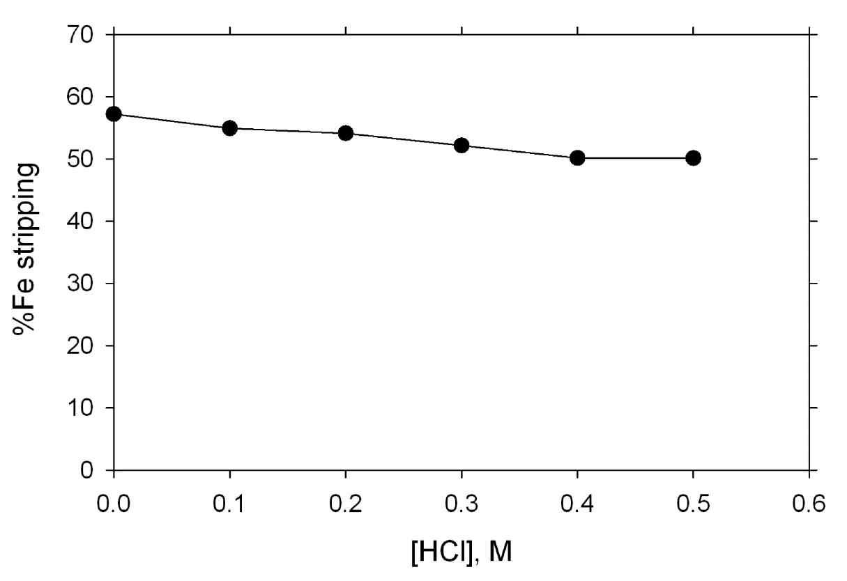 Effect of HCl concentration on Fe3+ stripping.