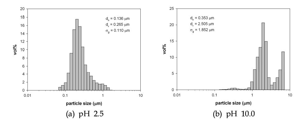 Particle size distributions in the colloids dispersed by shearing.