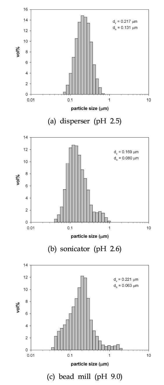 Particle size distributions of magnetite nanoparticles in nano-adsorbents prepared by disperser, sonicator, and bead mill. Dispersing conditions were as follows: disperser operated at 8k rpm for 30 min; sonicator at 70 W and 42 kHz for 1 h; and bead mill at speed 4500 rpm for 1.5 h using beads of 50 ㎛ in diameter.