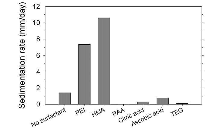 Sedimentation rates for the various colloids prepared with different surfactants.
