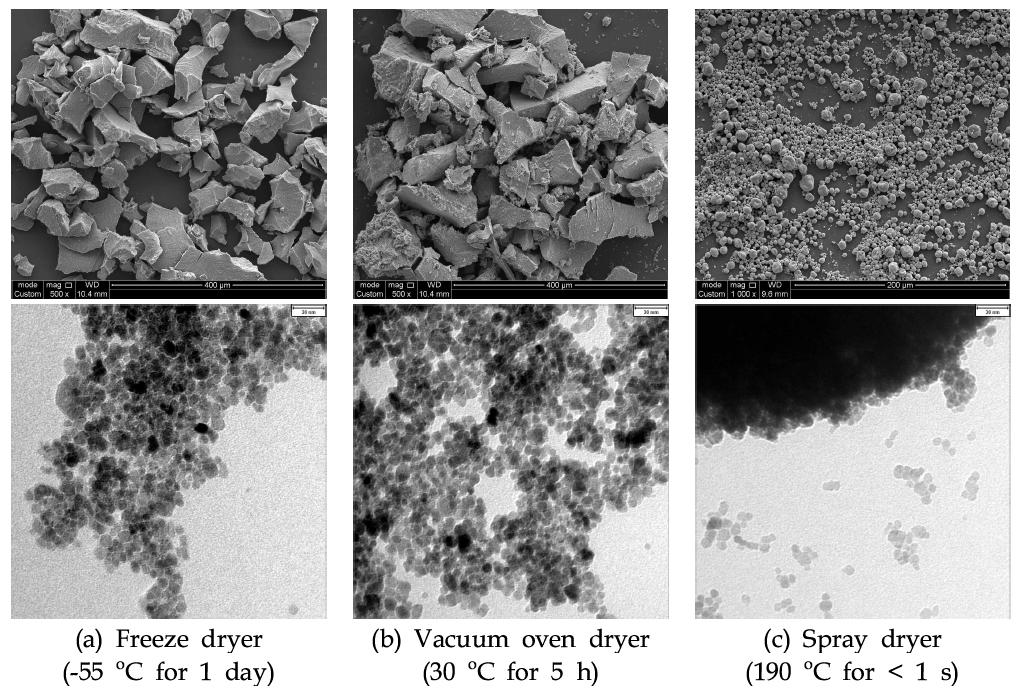 SEM (upper row) and TEM (lower row) pictures of micro powder samples prepared by different drying methods. The upper and lower pictures were taken by an SEM and a TEM, respectively.