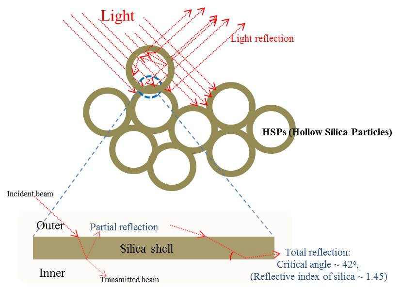 Schematic diagram of total inner light reflection by hollow silica particles.