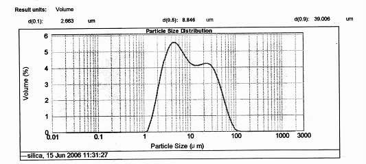Particle size distribution of siliceous mudstone powder as the starting material.