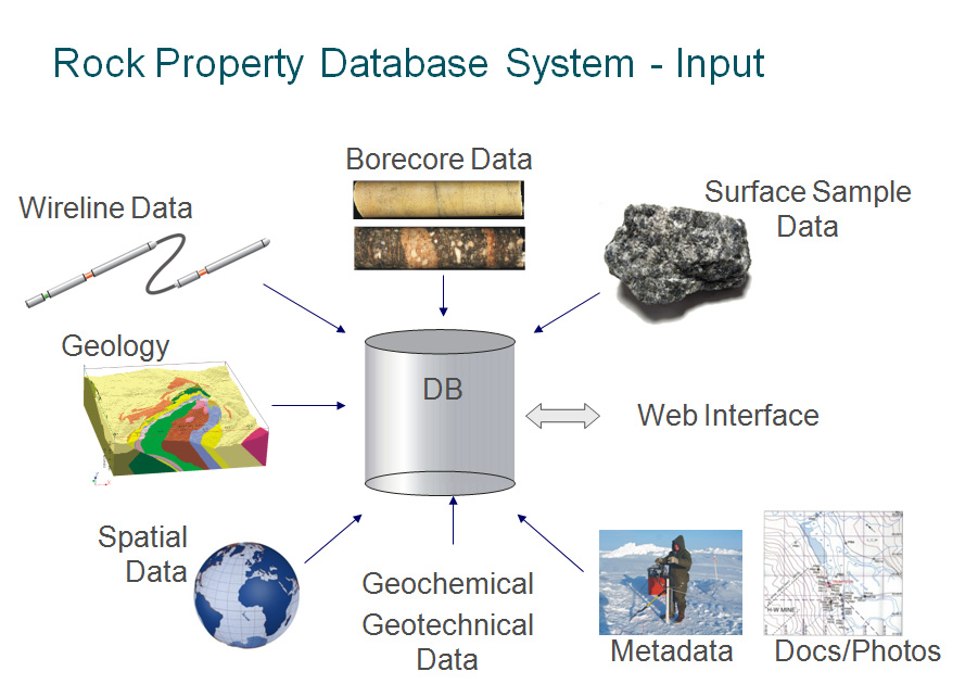 그림 6-9. Mira Geoscience에서 개발하여 시범 운영중인 Rock Property Database system 모식도