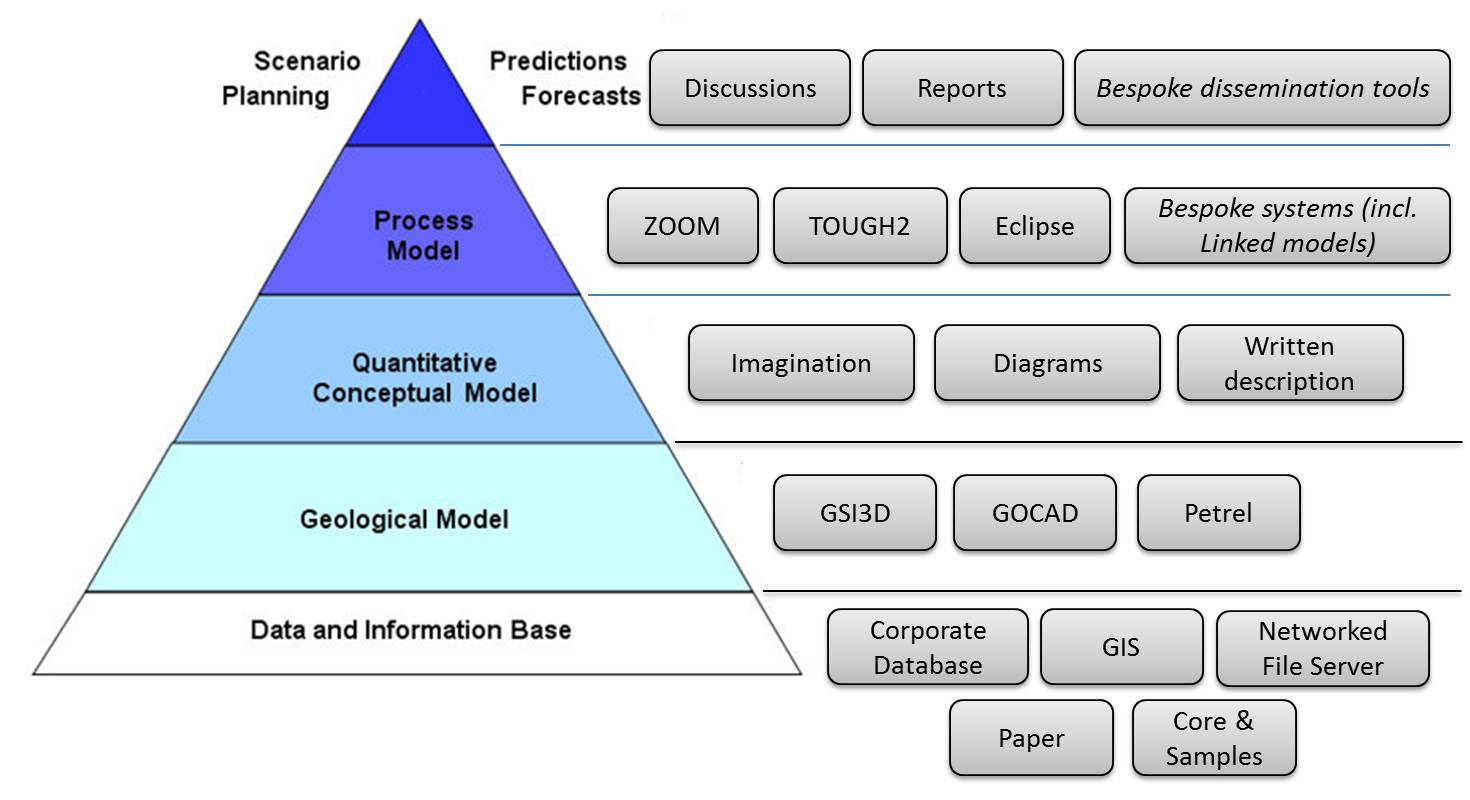 그림 2-5. BGS의 자료와 모델링의 관계.