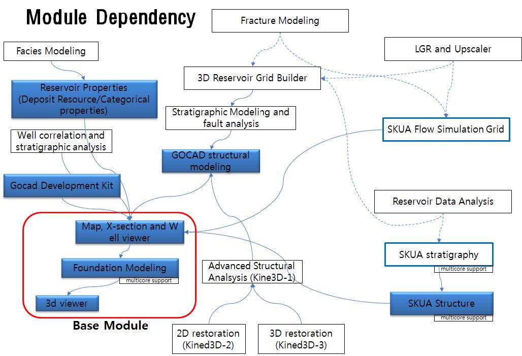 그림 3-1. GOCAD module 구조도와 현재 과제를 통해 구축된 모듈(푸른색 박스). 개발자를 위한 Developer package와 Mira Geoscience를 통해 구축된 mining utility, 3D GIS Query 모듈은 추가적으로 탑재 하였음.
