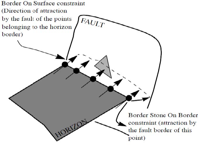 그림 3-13. Border on surface와 border extremity on border constraints.