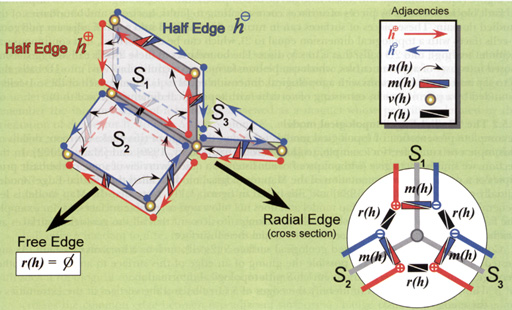 그림 3-20. Radial Edge Topological Model.