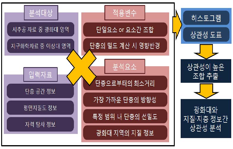 그림 3-29. 광화대와 지질지층 정보의 상관성 분석 방법 및 절차.