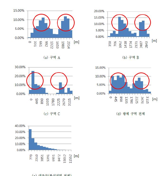 그림 3-33. 각 분석 지역의 단층으로부터의 거리 히스토그램.