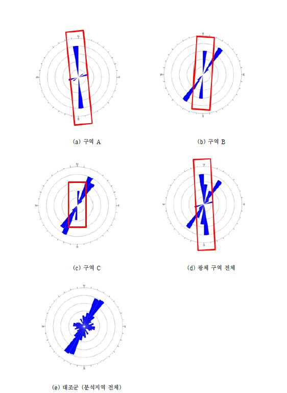 그림 3-38. 각 분석 지역의 단층 방향성에 대한 로즈 다이어그램.