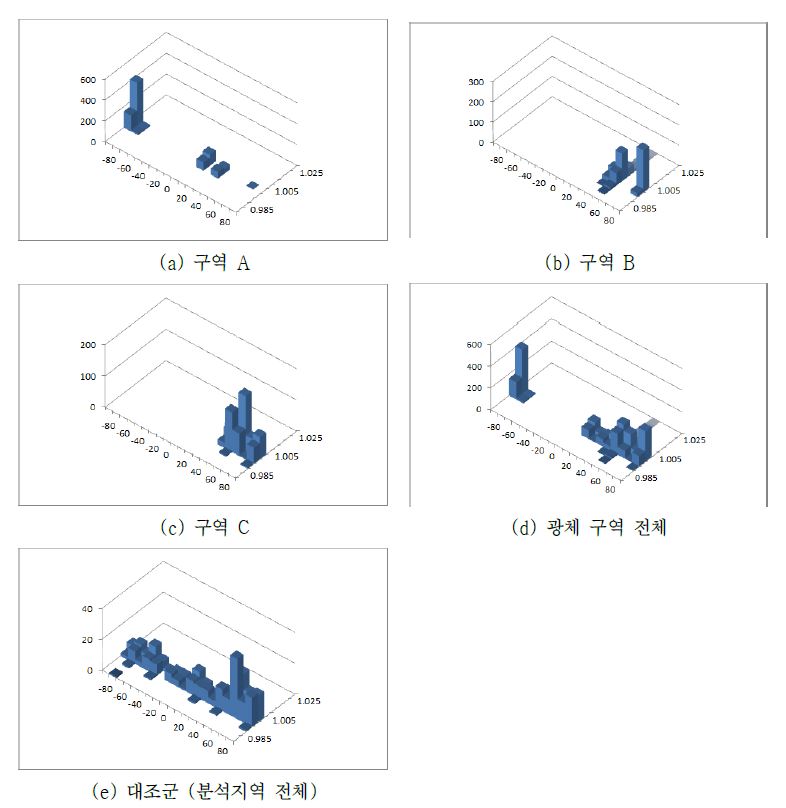 그림 3-47. 각 분석 지역의 단층 방향성 – 자기유도 변화평균율.
