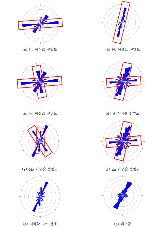그림 3-56. 각 원소별 가장 가까운 단층의 방향성 로즈 다이어그램.