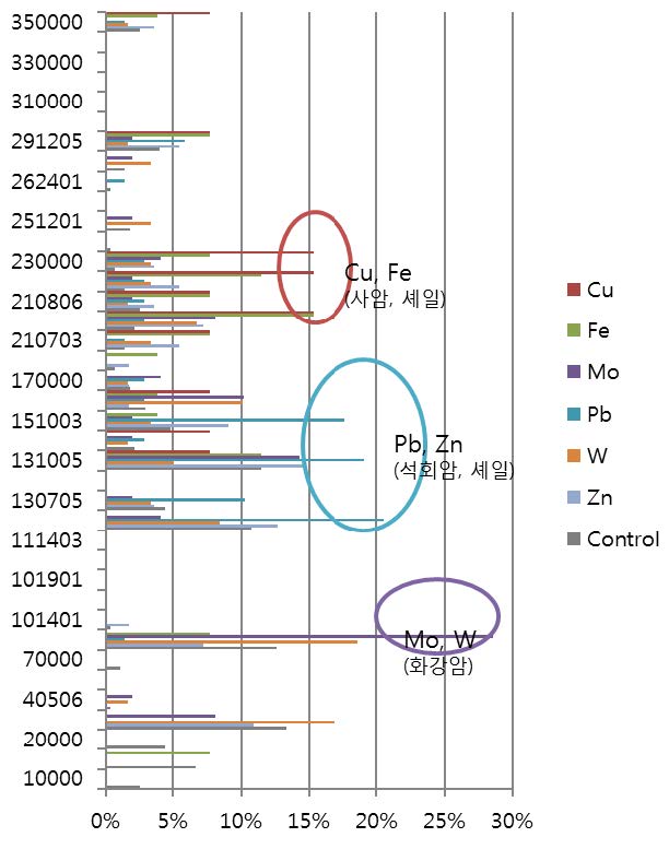 그림 3-58. 각 원소별 암종 정보 분포도.