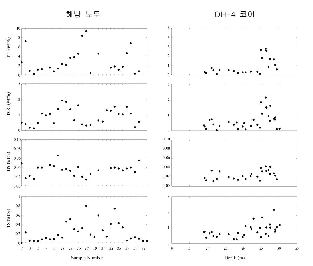 TC, TOC, TN, TS profile of outcrop sample and DH-4 core sample in the Haenam Basin.