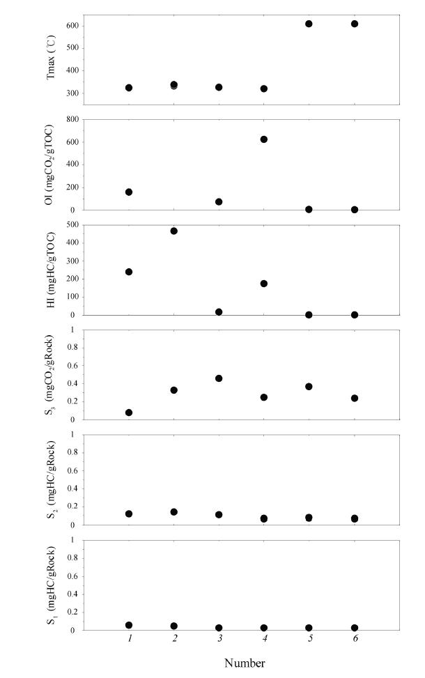 Rock-Eval results of the Nakdong Formation.