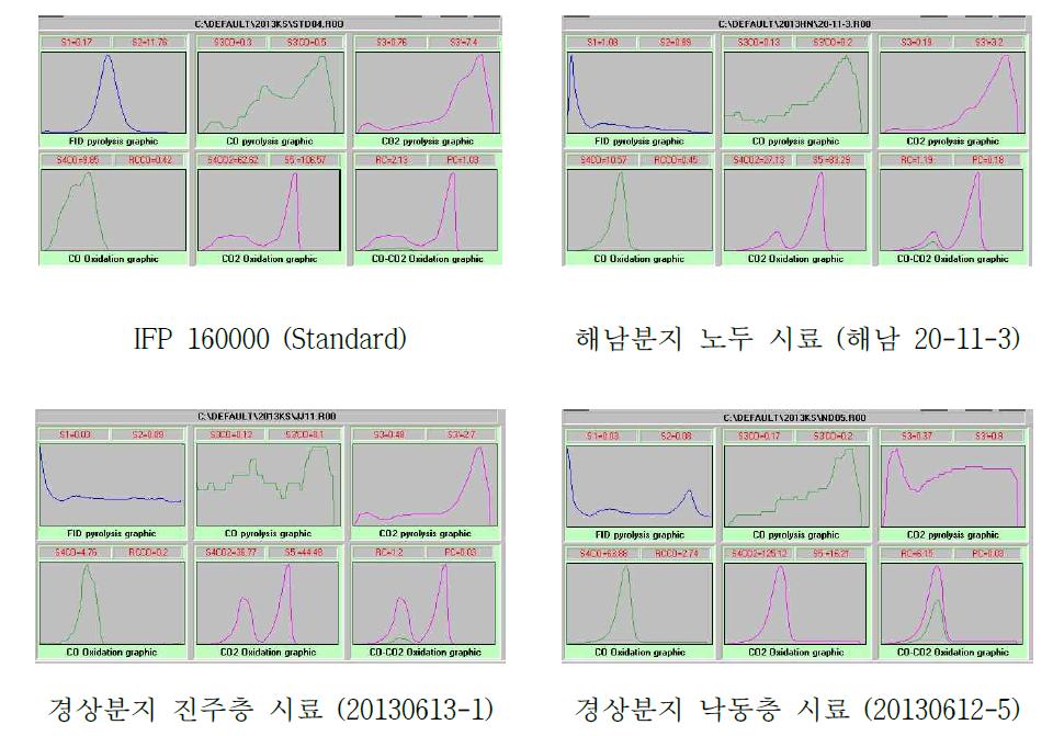 Comparison with Rock-Eval results of domestic basin.