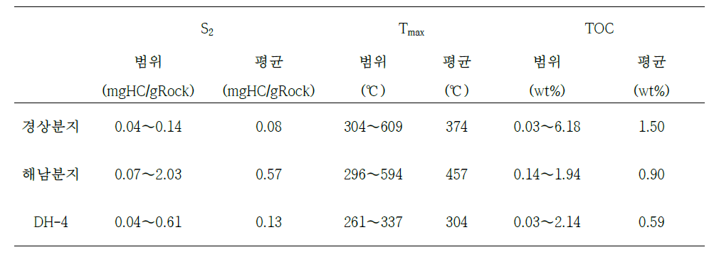 Comparison with Rock-Eval results of domestic basin.