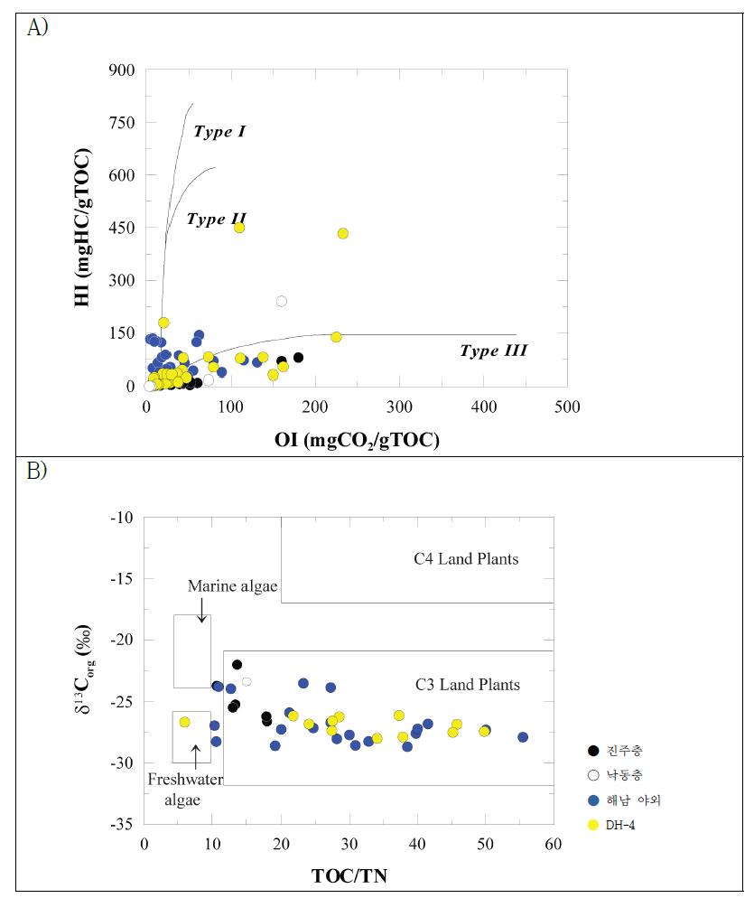 A) Modified van Krevelen diagram and B) the relationship between δ13Corg and TOC/TN diagram for the Gyeongsang and Haenam Basin.