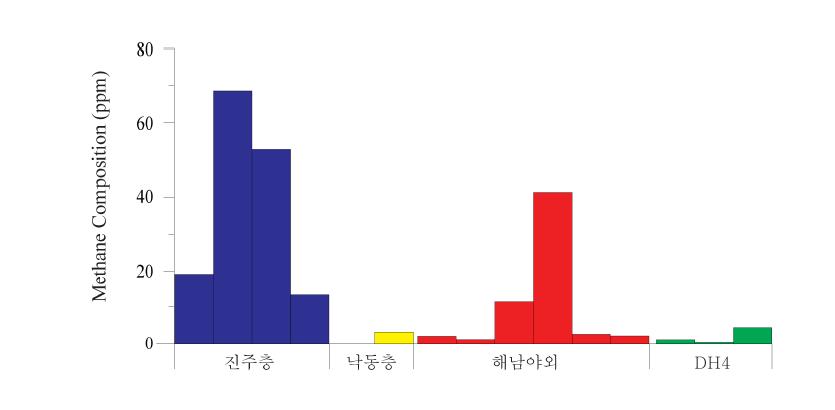 Hydrocarbon contents in outcrop and core samples from the Gyeongsang and Haenam Basin.