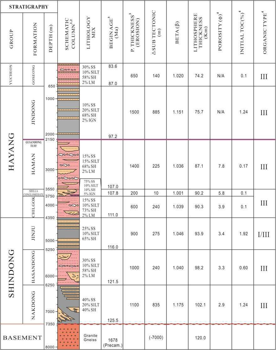 Stratigraphic units and input parameters for the petroleum system modeling at a dummy well in the Gyeongsang Basin