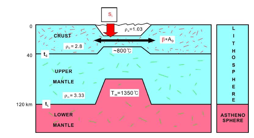 Schematic lithosphere model relating intial tectonic subsidence to stretching factor β