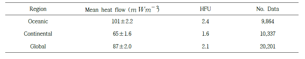 Distribution of global heat flow