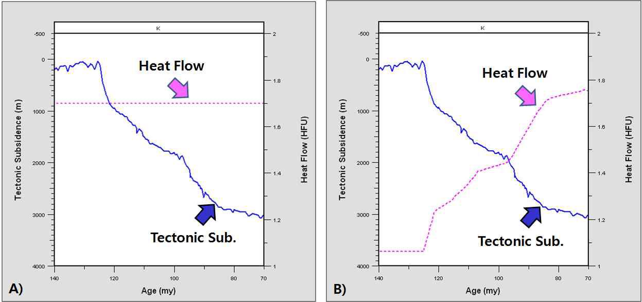 Tectonic subsidence and heat flow in the Gyeongsang Basin. A) Steady-state heat flow model, B) Rifting heat flow model.