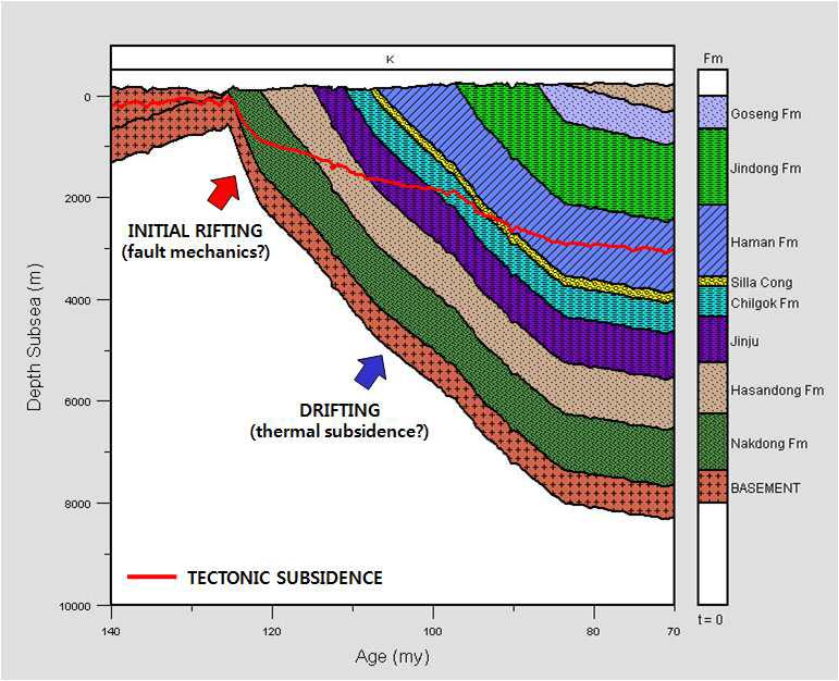 Burial history profile at a dummy well in the Gyeongsang Basin.