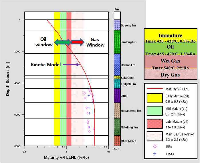 Thermal maturity modeling using LLNL Easy %R0 Kinetic Model in the Gyeongsang Basin.