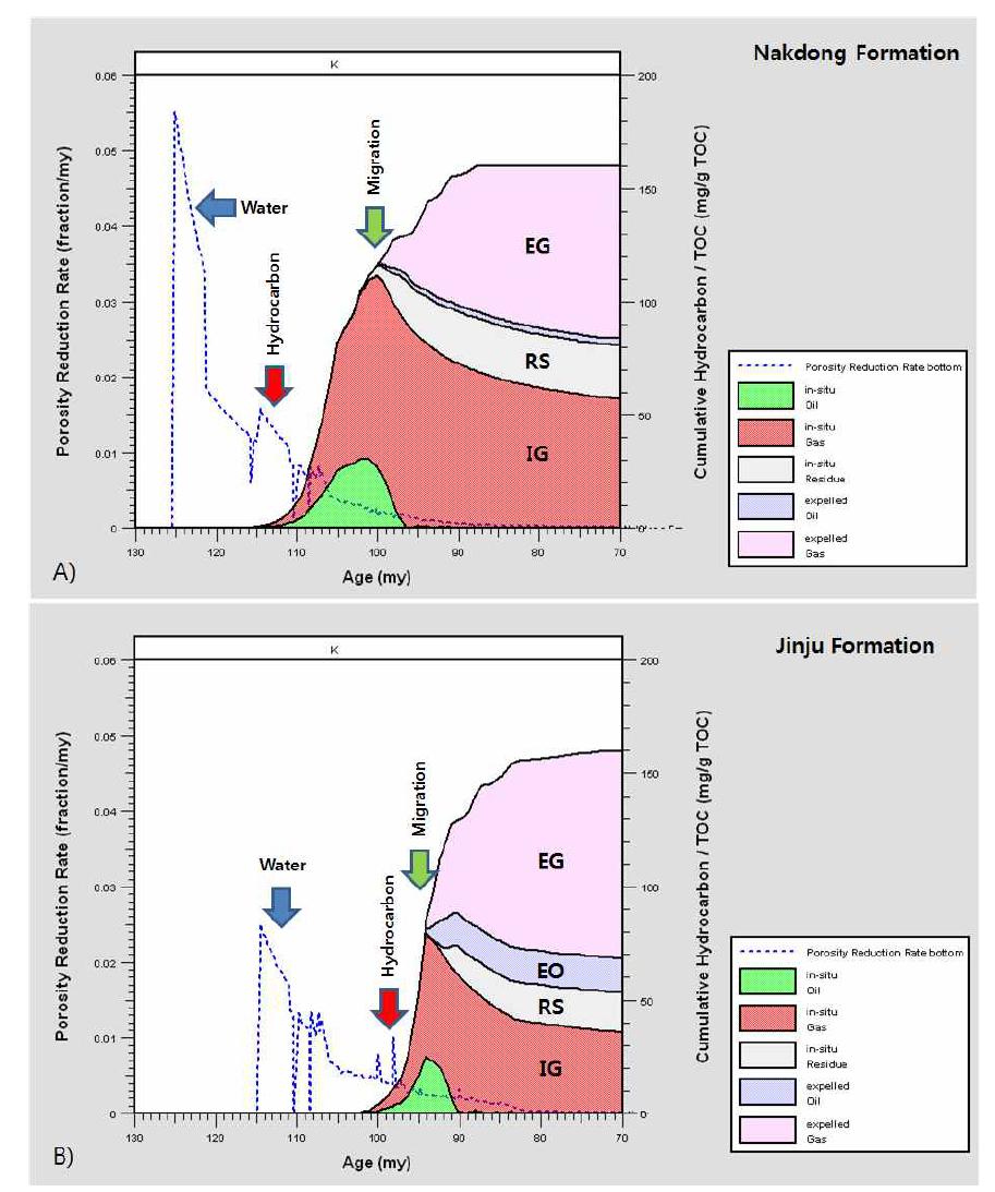 Cumulative hydrocarbon generation and expulsion model in the Gyeongsang Basin. A) The Nakdong Formation and B) the Jinju Formation. EG : Expelled Gas, EO : Expelled Oil, IG : In-situ Gas, RS : Residue.