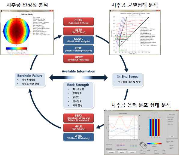 Commercial program about wellbore stress distribution analysis (GMI SFIB).