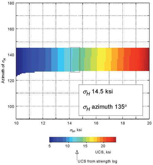 Azimuth and magnitude of maximum principal stress based on the calibrated strength log